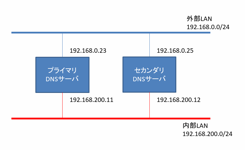 DNS評価環境イメージ図